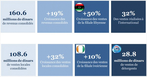 Le Groupe SAH (Lilas) améliore de 19% ses revenus trimestriels à 160 millions de dinars
