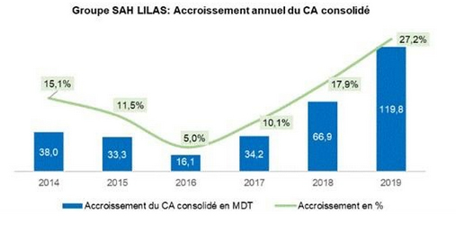 Accroissement annuel CA